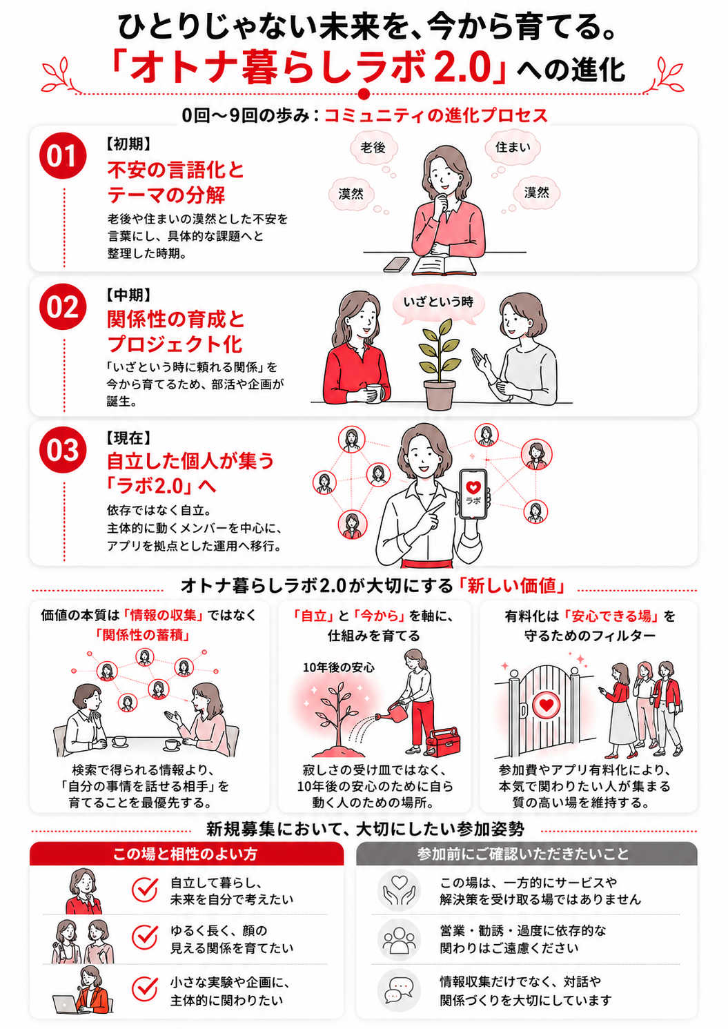 オトナ暮らしラボ2.0への進化